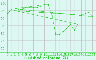 Courbe de l'humidit relative pour Lorient (56)