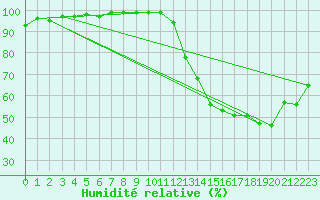Courbe de l'humidit relative pour Souprosse (40)