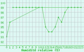 Courbe de l'humidit relative pour Recoules de Fumas (48)