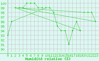 Courbe de l'humidit relative pour Dunkeswell Aerodrome