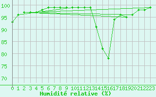 Courbe de l'humidit relative pour Lobbes (Be)