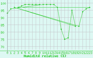 Courbe de l'humidit relative pour Ouessant (29)