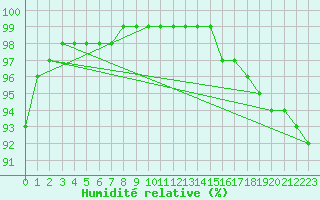 Courbe de l'humidit relative pour Brest (29)
