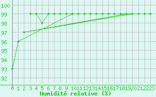 Courbe de l'humidit relative pour Cevio (Sw)