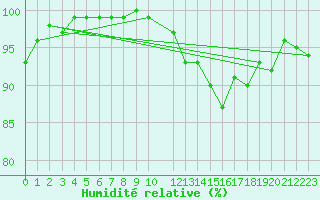 Courbe de l'humidit relative pour Koksijde (Be)