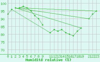 Courbe de l'humidit relative pour Zilani