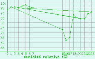 Courbe de l'humidit relative pour Bures-sur-Yvette (91)