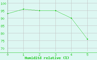 Courbe de l'humidit relative pour Amot