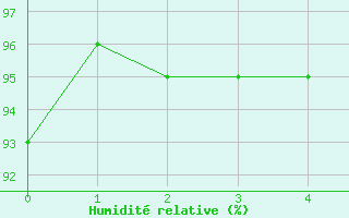 Courbe de l'humidit relative pour Amberg-Unterammersri