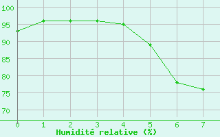 Courbe de l'humidit relative pour Cilaos (974)
