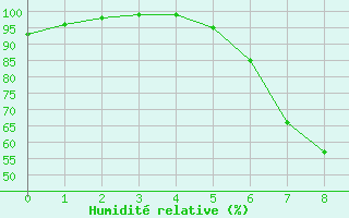 Courbe de l'humidit relative pour Sint Katelijne-waver (Be)