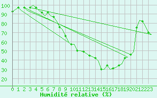 Courbe de l'humidit relative pour Zurich-Kloten