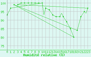 Courbe de l'humidit relative pour Waddington