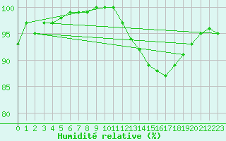 Courbe de l'humidit relative pour Croisette (62)