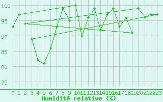 Courbe de l'humidit relative pour Crap Masegn