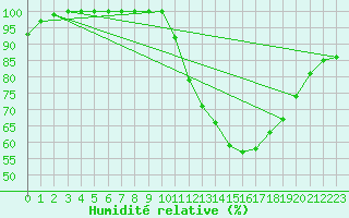 Courbe de l'humidit relative pour Albert-Bray (80)