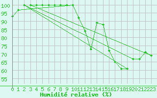 Courbe de l'humidit relative pour Belmont - Champ du Feu (67)