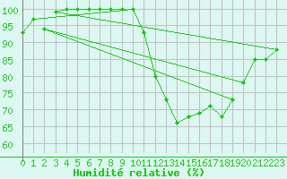 Courbe de l'humidit relative pour Pontoise - Cormeilles (95)
