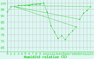 Courbe de l'humidit relative pour Lobbes (Be)