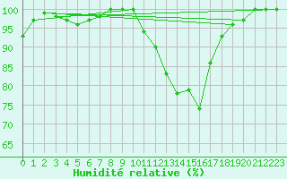 Courbe de l'humidit relative pour Frignicourt (51)
