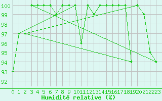 Courbe de l'humidit relative pour Piz Martegnas