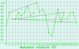 Courbe de l'humidit relative pour Lagarrigue (81)