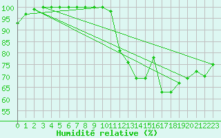 Courbe de l'humidit relative pour Glasgow (UK)