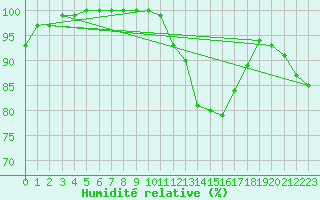 Courbe de l'humidit relative pour Hoherodskopf-Vogelsberg