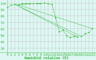 Courbe de l'humidit relative pour New Richmond East
