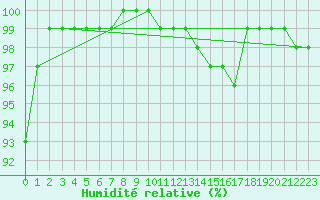 Courbe de l'humidit relative pour Neuhaus A. R.