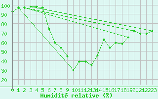 Courbe de l'humidit relative pour Hel