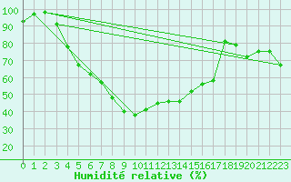 Courbe de l'humidit relative pour Hattula Lepaa