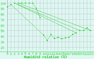 Courbe de l'humidit relative pour Vigna Di Valle