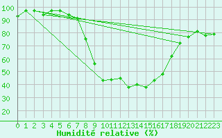 Courbe de l'humidit relative pour Montagnier, Bagnes