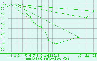 Courbe de l'humidit relative pour Dagali