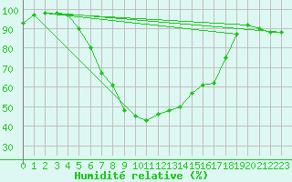 Courbe de l'humidit relative pour Grosseto