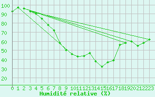 Courbe de l'humidit relative pour Leuchars