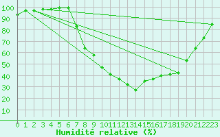 Courbe de l'humidit relative pour Rostherne No 2