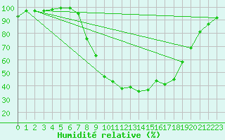 Courbe de l'humidit relative pour Charlwood