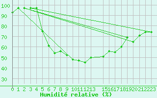Courbe de l'humidit relative pour Tartu