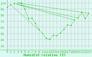 Courbe de l'humidit relative pour Aydin