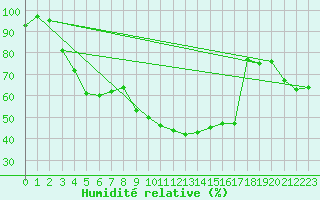 Courbe de l'humidit relative pour Bisoca