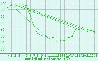 Courbe de l'humidit relative pour Liberec