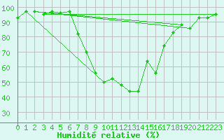 Courbe de l'humidit relative pour Oberstdorf