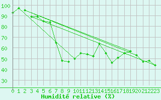 Courbe de l'humidit relative pour Paltinis Sibiu