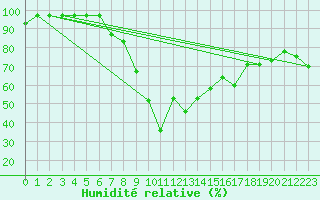Courbe de l'humidit relative pour Mont-Aigoual (30)