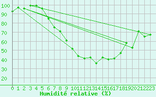 Courbe de l'humidit relative pour Wunsiedel Schonbrun