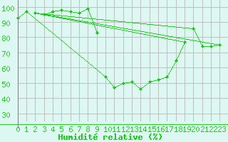 Courbe de l'humidit relative pour Figari (2A)