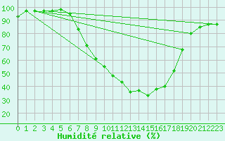 Courbe de l'humidit relative pour Weissenburg