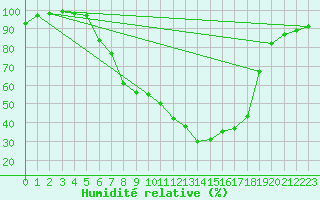 Courbe de l'humidit relative pour Hallau